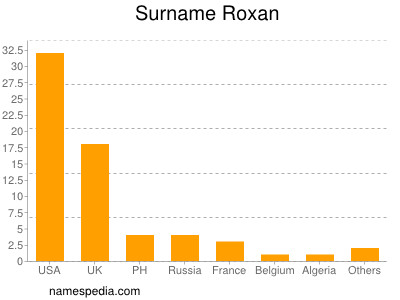 Surname Roxan