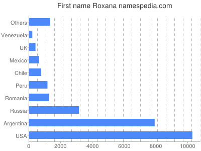 prenom Roxana