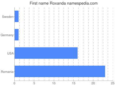 Vornamen Roxanda