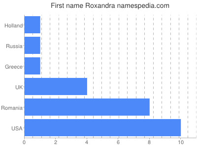 Vornamen Roxandra