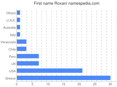 Vornamen Roxani