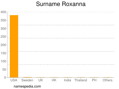 Surname Roxanna