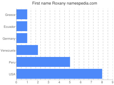 Given name Roxany