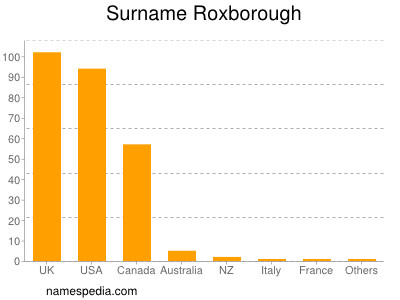 Familiennamen Roxborough