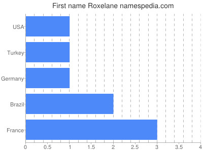 Vornamen Roxelane