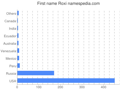 Vornamen Roxi