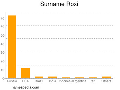 Surname Roxi