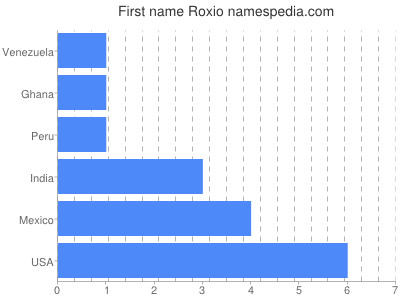 Vornamen Roxio