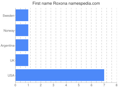 Given name Roxona
