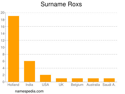 Surname Roxs