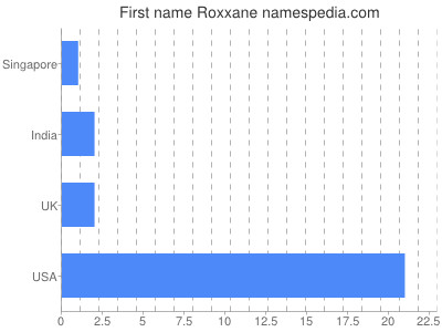 Given name Roxxane