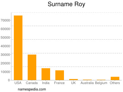 Surname Roy