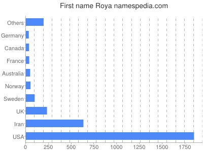 prenom Roya