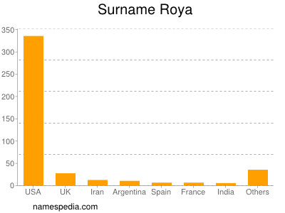 Surname Roya