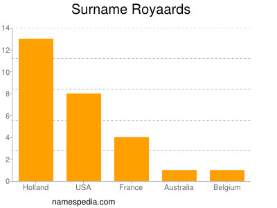 Surname Royaards