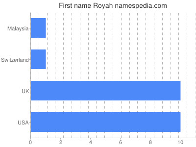 Vornamen Royah