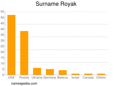Surname Royak