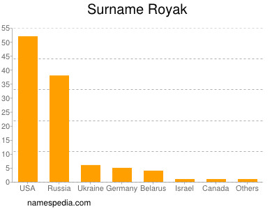 Familiennamen Royak