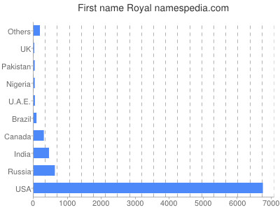 Vornamen Royal