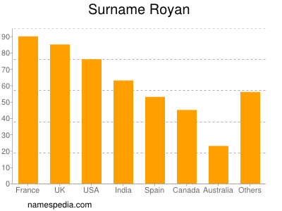 nom Royan