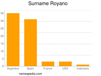 Familiennamen Royano