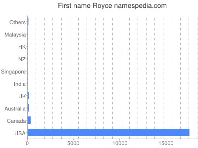 Vornamen Royce