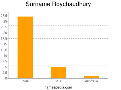 Familiennamen Roychaudhury