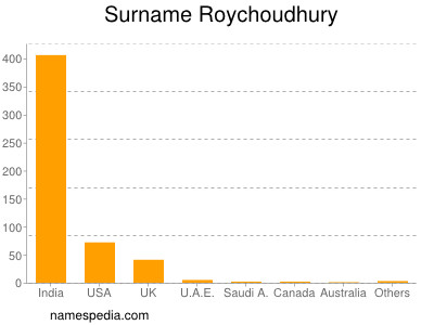 nom Roychoudhury