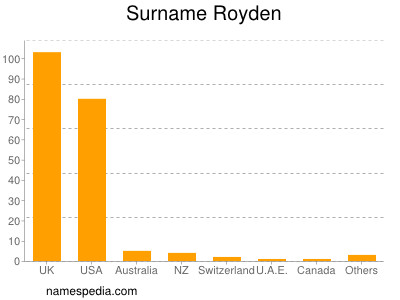 Familiennamen Royden