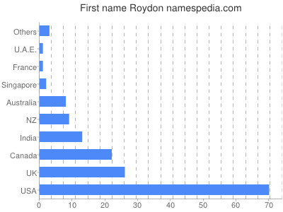 Given name Roydon