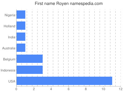 Vornamen Royen