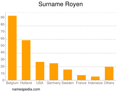 Familiennamen Royen