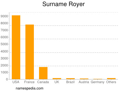 Familiennamen Royer