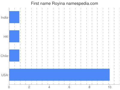 prenom Royina