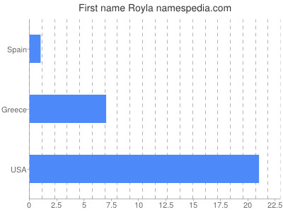 Vornamen Royla