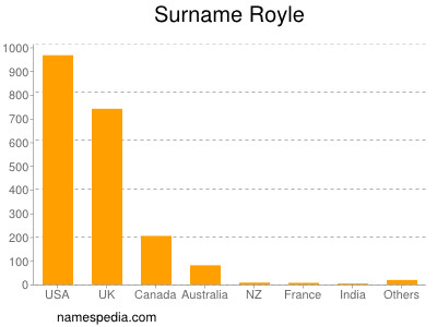 Familiennamen Royle