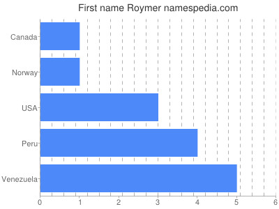 Vornamen Roymer