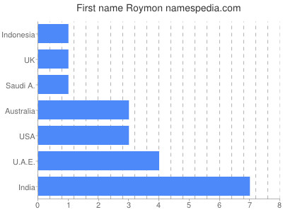 Vornamen Roymon