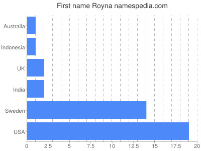 Vornamen Royna