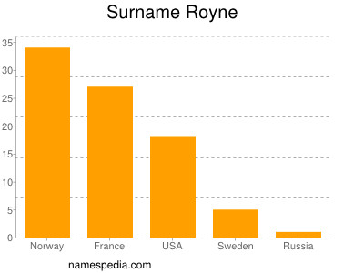 Familiennamen Royne