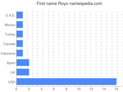 Vornamen Royo