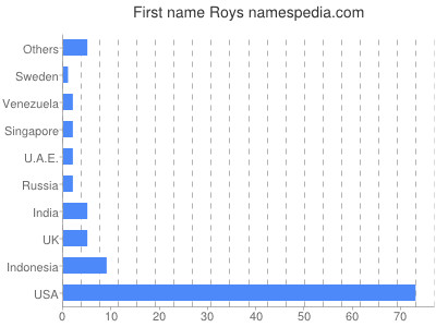 prenom Roys