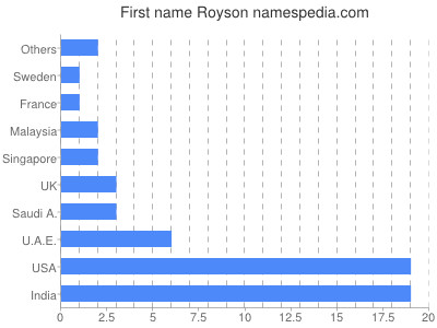 prenom Royson