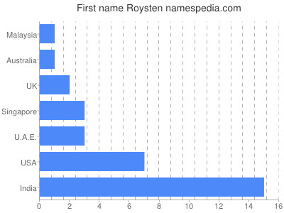 Vornamen Roysten