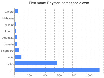 Vornamen Royston