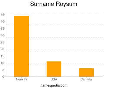 nom Roysum
