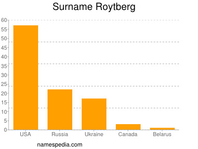 Familiennamen Roytberg