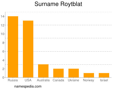 Surname Roytblat