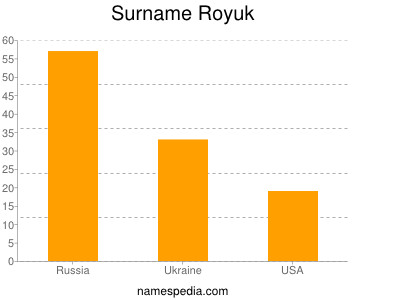 Familiennamen Royuk