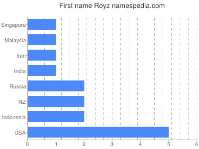 Vornamen Royz